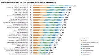 Global Business Districts Rebound as Frankfurt’s Banking Quarter Tops Sustainability Rankings