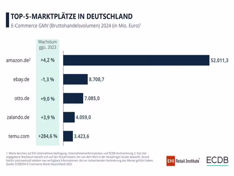 German E-Commerce Market Rebounds as Leading Online Retailers Regain Growth Momentum