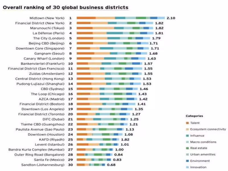 Global Business Districts Rebound as Frankfurt’s Banking Quarter Tops Sustainability Rankings