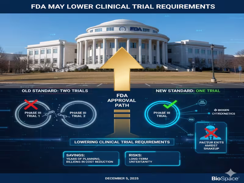 FDA’s One-Trial Plan Could Rewrite Global Drug Development Economics